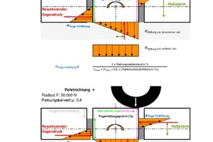  Abbildung 2: Darstellung des Verlaufes der Druckspannungen in Abhängigkeit bei einem Fugenfüllungsgrad von 100% (Abbildung in Anlehnung an Pflaster Atlas [8]) 