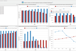  Das Dashboard bietet Trendanalysen, um langfristige Entwicklungen zu ermitteln und zu quantifizieren.  