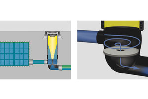  RigoLimit V: Bei hohem Wasserstand wird vom Schacht ein Wasserwirbel erzeugt, der den Abfluss drosselt. Die Blende bietet dadurch einen größtmöglichen Abflussquerschnitt, was die Verstopfungsgefahr minimiert. 